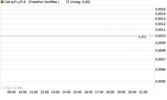 Call auf Lyft A  [Vontobel] Chart