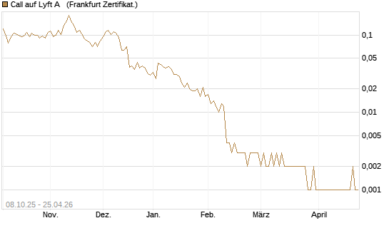 Call auf Lyft A  [Vontobel] Chart