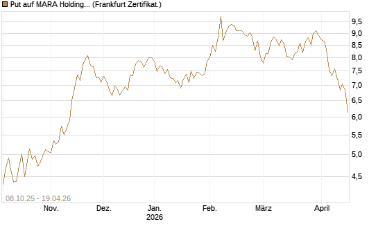 Put auf MARA Holdings [Vontobel] Chart