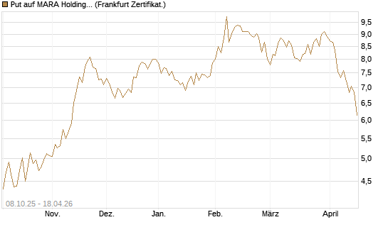 Put auf MARA Holdings [Vontobel] Chart
