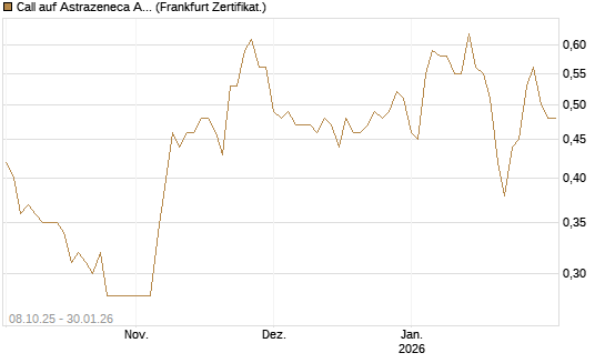 Call auf Astrazeneca ADR [UBS AG (London)] Chart
