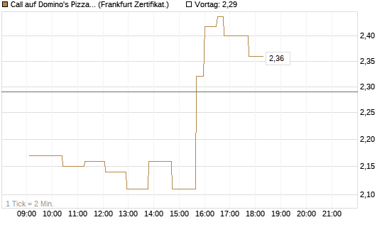 Call auf Domino's Pizza [UBS AG (London)] Chart