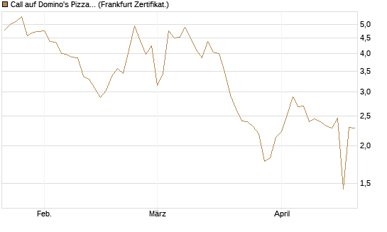 Call auf Domino's Pizza [UBS AG (London)] Chart