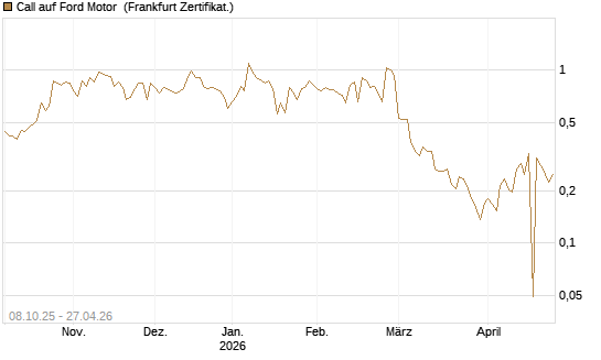 Call auf Ford Motor [UBS AG (London)] Chart