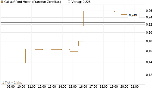 Call auf Ford Motor [UBS AG (London)] Chart