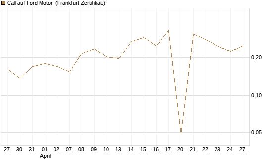 Call auf Ford Motor [UBS AG (London)] Chart