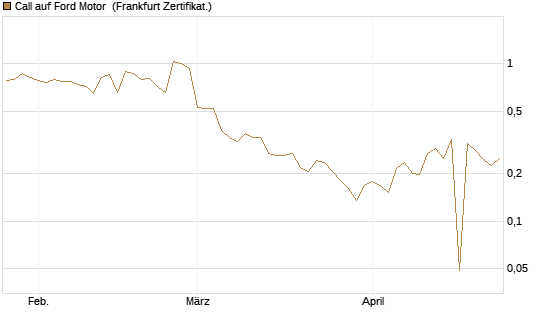 Call auf Ford Motor [UBS AG (London)] Chart