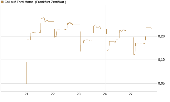 Call auf Ford Motor [UBS AG (London)] Chart
