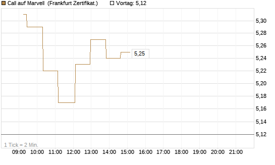 Call auf Marvell [UBS AG (London)] Chart