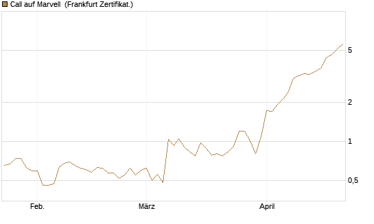 Call auf Marvell [UBS AG (London)] Chart