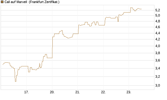 Call auf Marvell [UBS AG (London)] Chart