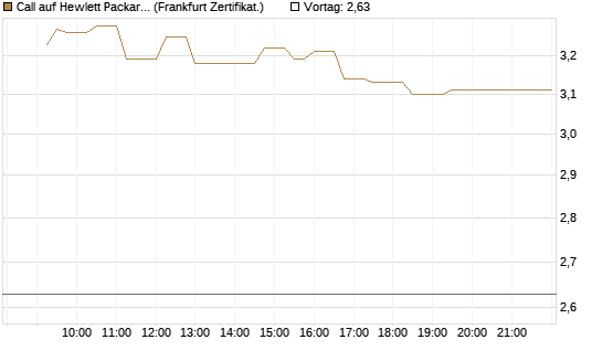 Call auf Hewlett Packard Enterprise Company [UBS AG (London)] Chart