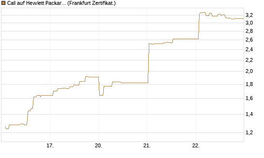 Call auf Hewlett Packard Enterprise Company [UBS AG (London)] Chart