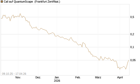 Call auf QuantumScape [Vontobel] Chart