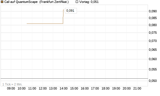Call auf QuantumScape [Vontobel] Chart