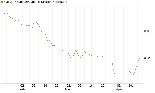 Call auf QuantumScape [Vontobel] Chart