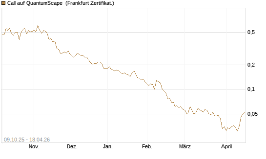 Call auf QuantumScape [Vontobel] Chart