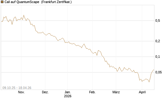 Call auf QuantumScape [Vontobel] Chart