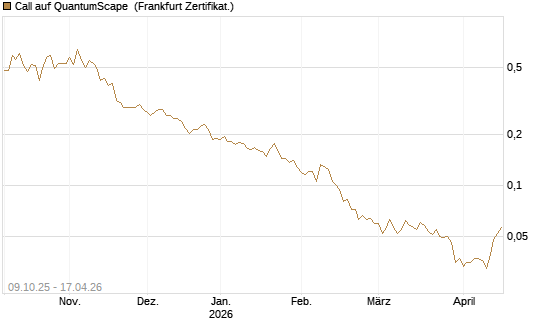 Call auf QuantumScape [Vontobel] Chart