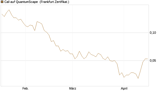 Call auf QuantumScape [Vontobel] Chart