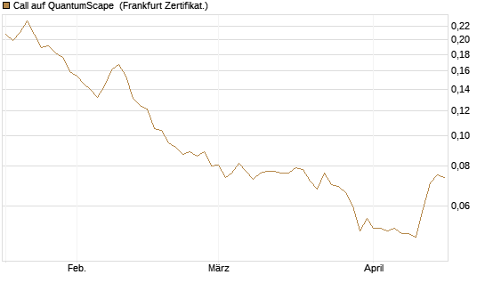 Call auf QuantumScape [Vontobel] Chart