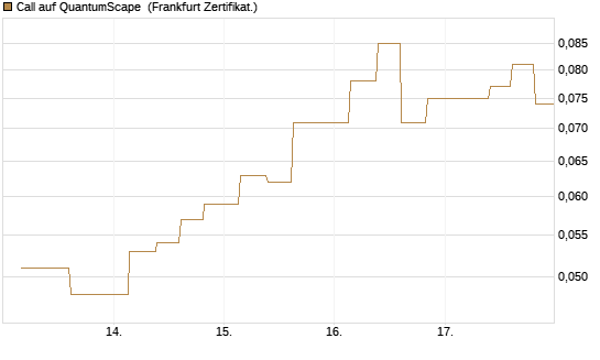 Call auf QuantumScape [Vontobel] Chart