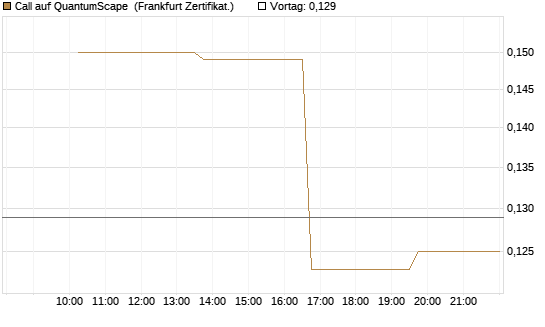 Call auf QuantumScape [Vontobel] Chart