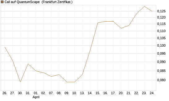 Call auf QuantumScape [Vontobel] Chart