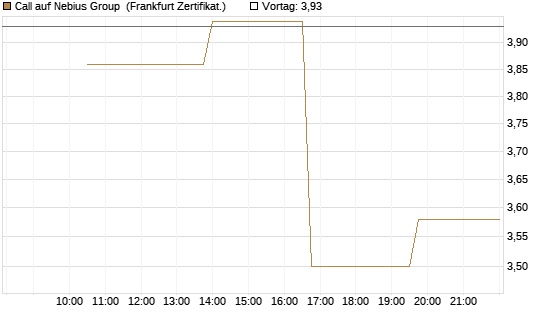 Call auf Nebius Group [Vontobel] Chart