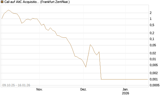 Call auf AltC Acquisition Corp [Vontobel] Chart