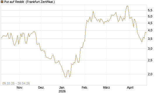 Put auf Reddit [Vontobel] Chart