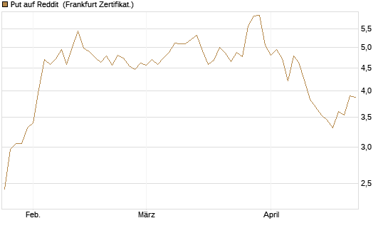 Put auf Reddit [Vontobel] Chart