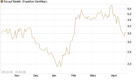 Put auf Reddit [Vontobel] Chart