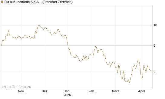 Put auf Leonardo S.p.A. [Vontobel] Chart