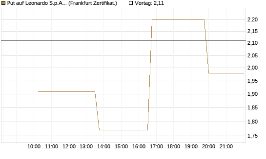 Put auf Leonardo S.p.A. [Vontobel] Chart