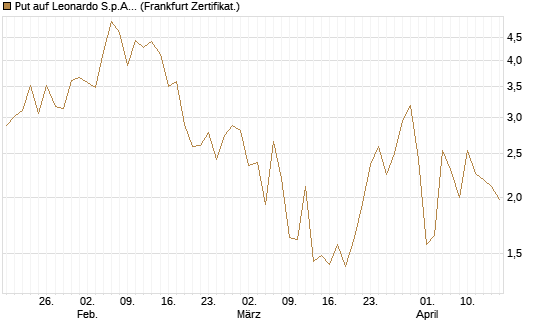 Put auf Leonardo S.p.A. [Vontobel] Chart