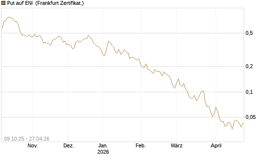 Put auf ENI [Vontobel] Chart