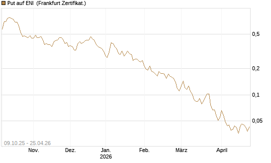 Put auf ENI [Vontobel] Chart