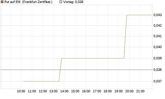Put auf ENI [Vontobel] Chart