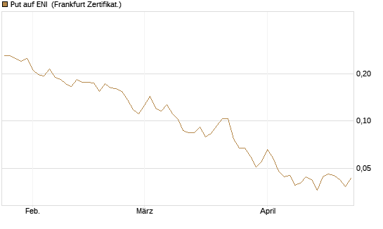 Put auf ENI [Vontobel] Chart