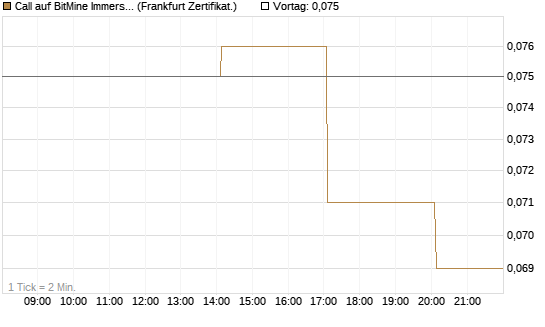 Call auf BitMine Immersion Technologies Inc [Vontobel] Chart