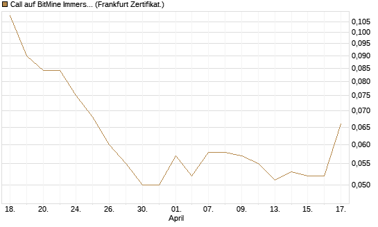 Call auf BitMine Immersion Technologies Inc [Vontobel] Chart