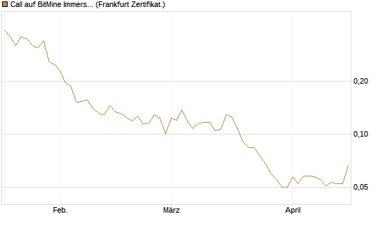 Call auf BitMine Immersion Technologies Inc [Vontobel] Chart