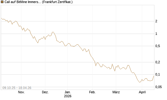 Call auf BitMine Immersion Technologies Inc [Vontobel] Chart