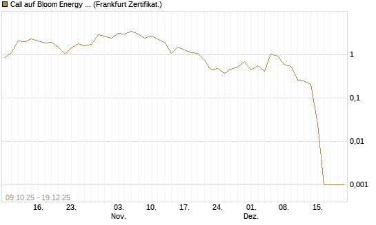 Call auf Bloom Energy A [Vontobel] Chart