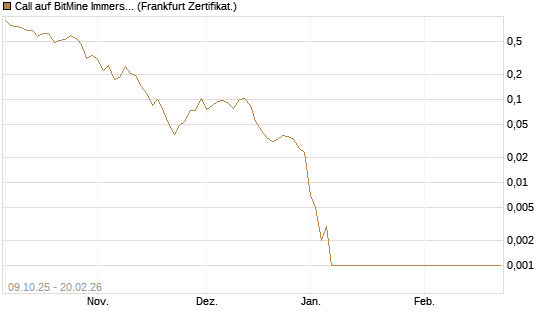 Call auf BitMine Immersion Technologies Inc [Vontobel] Chart