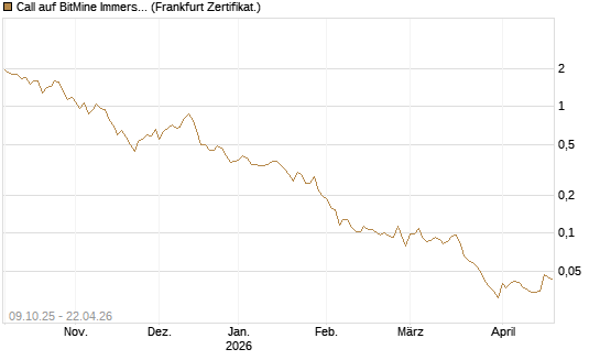 Call auf BitMine Immersion Technologies Inc [Vontobel] Chart