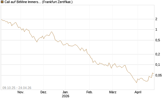 Call auf BitMine Immersion Technologies Inc [Vontobel] Chart