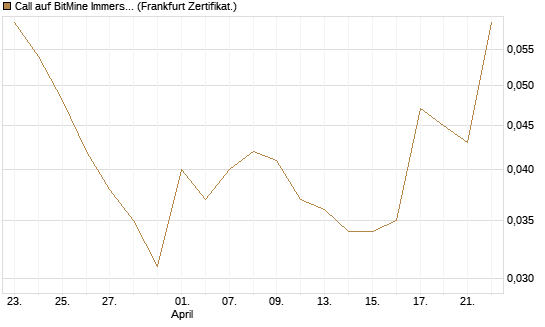 Call auf BitMine Immersion Technologies Inc [Vontobel] Chart