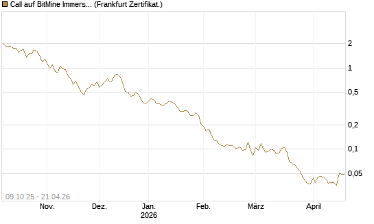 Call auf BitMine Immersion Technologies Inc [Vontobel] Chart
